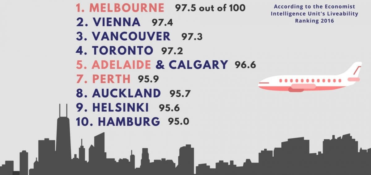 Top 10 Most Liveable Cities in 2016 according to the Economist graphic