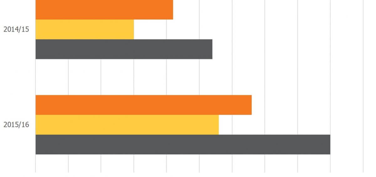 Yearly Comparison of Government Visa Processing Times by Department of Immigration and Border Protection