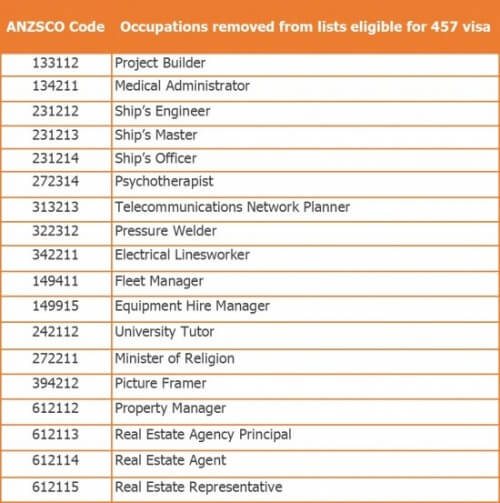 Occupations removed from lists eligible for 457 visa graphic as of 1st of July 2017 by Interstaff