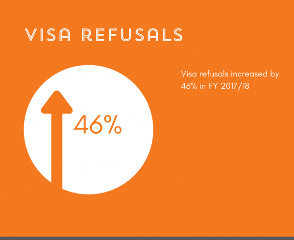 Graphic indicating visa refusals have increased by 46%