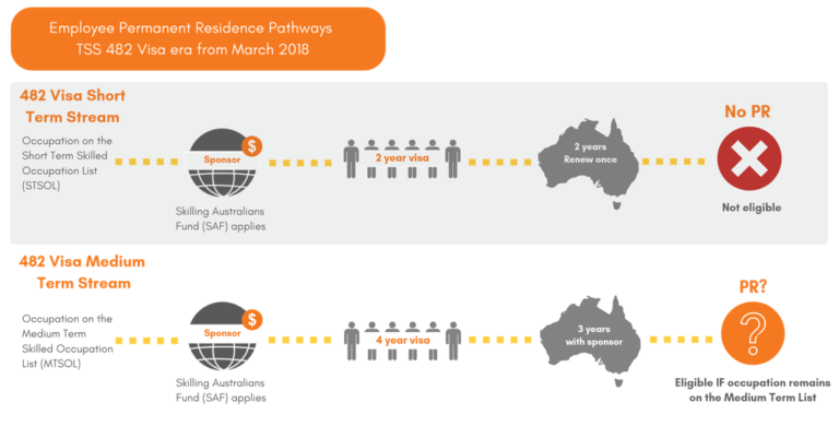 Employee Permanent Residence Pathways of the TSS 482 Visa era from the March 2018 graphic from Interstaff from the WA HR Leadership Forum