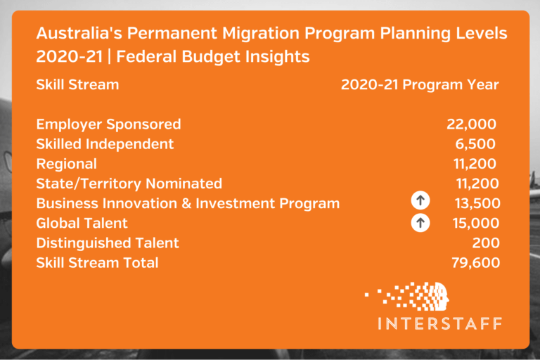 federal budget immigration