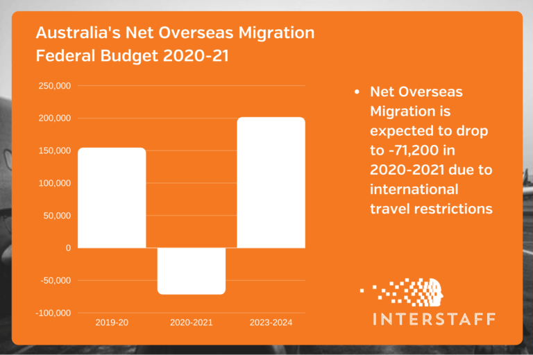 federal budget immigration