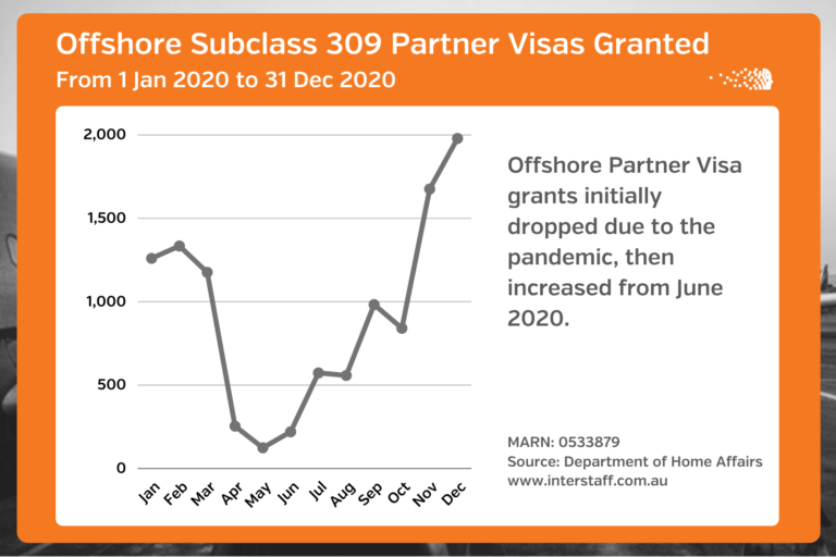 applying for a partner visa