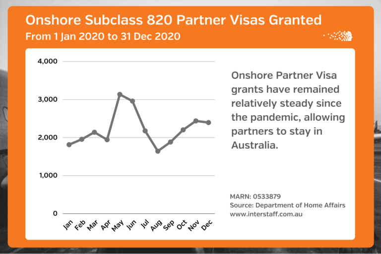 applying for a partner visa
