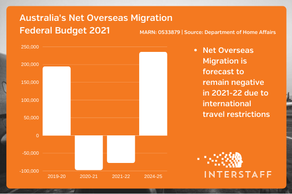 federal budget immigration 2021