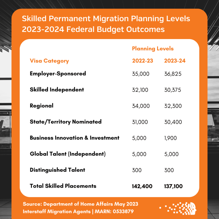 Federal Budget 2023 Immigration Australia
