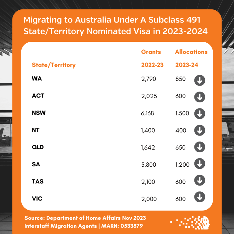 state territory nominated visas