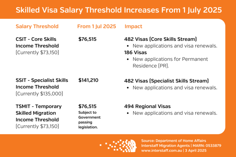 Visa Salary Thresholds