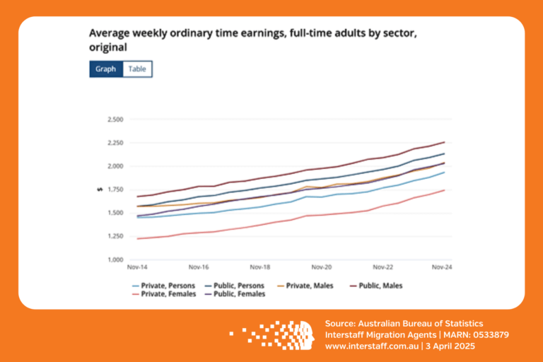Average Weekly Ordinary Time Earnings