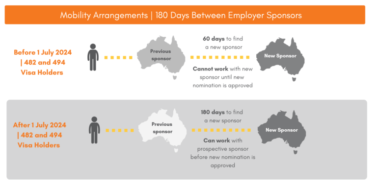 changing visa sponsors