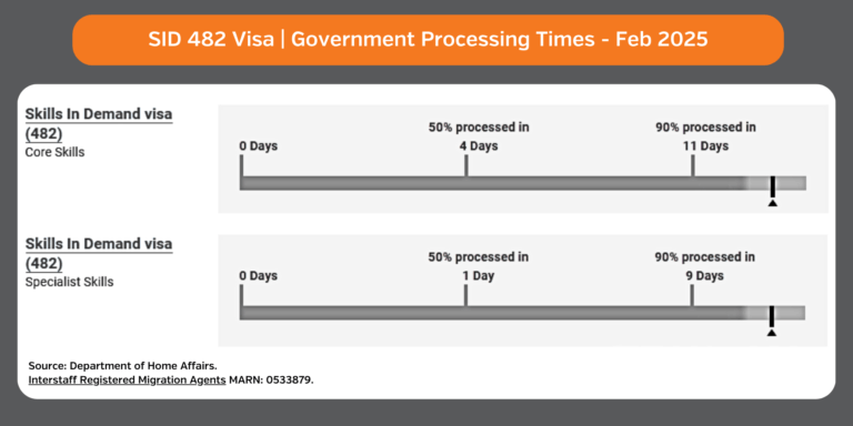 482 visa processing times February 2025