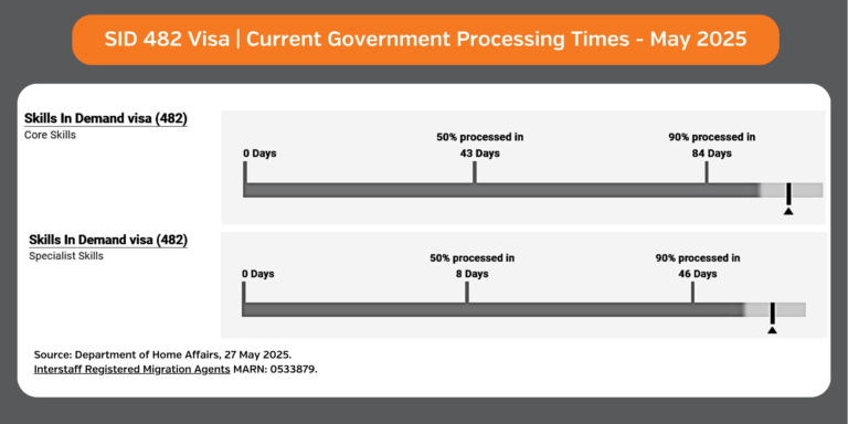 482 processing times may 2025