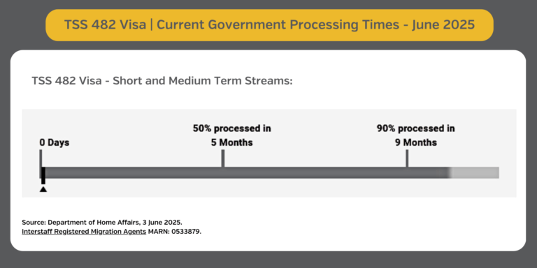 482 processing june 2025