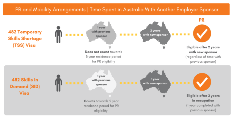 permanent residence from a 482 visa