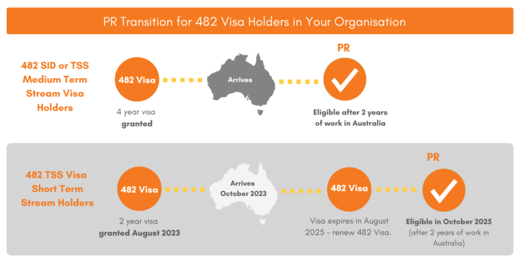 482 visa sponsorship demand and trends