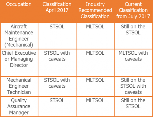 Reclassified occupations list 2