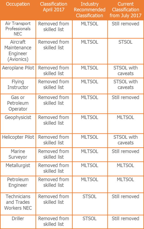 reclassified occupations